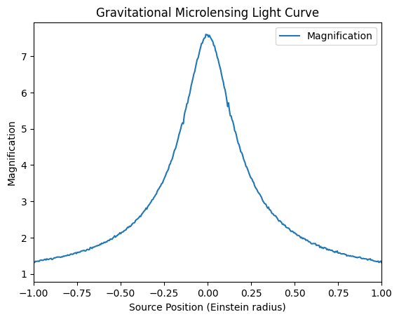 Gravitational Lens Simulation