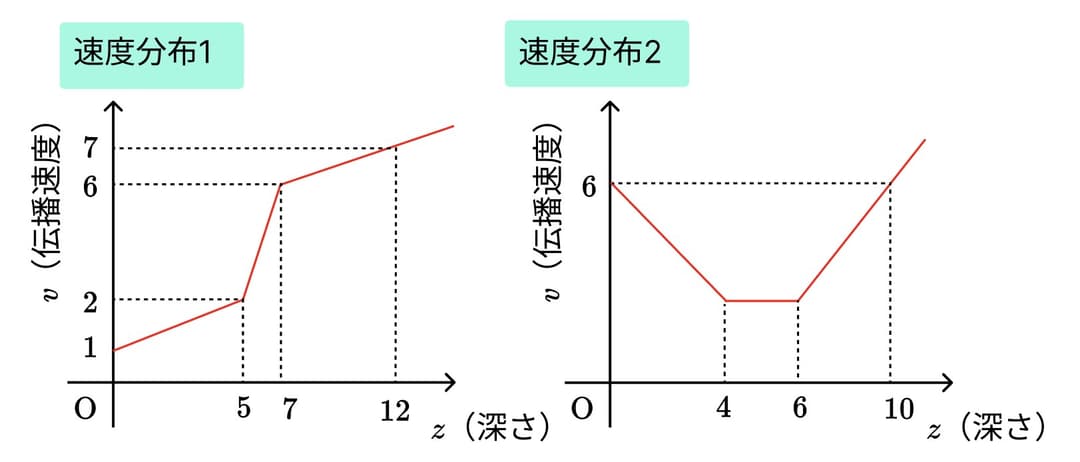 速度分布